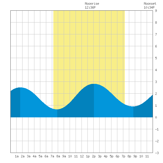 Navy Fuel Depot tide chart for Saturday, September 27, 2025