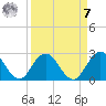 Navy Fuel Depot tide chart for Sunday, September 7, 2025