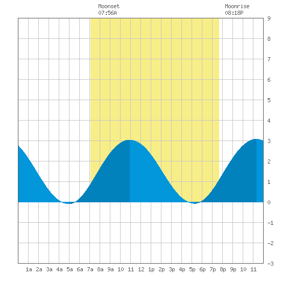 Navy Fuel Depot tide chart for Monday, September 8, 2025