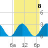 Navy Fuel Depot tide chart for Monday, September 8, 2025