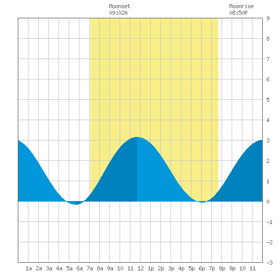 Navy Fuel Depot tide chart for Tuesday, September 9, 2025