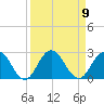 Navy Fuel Depot tide chart for Tuesday, September 9, 2025