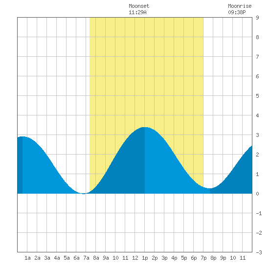 Navy Fuel Depot tide chart for Friday, October 10, 2025