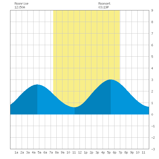 Navy Fuel Depot tide chart for Tuesday, October 14, 2025