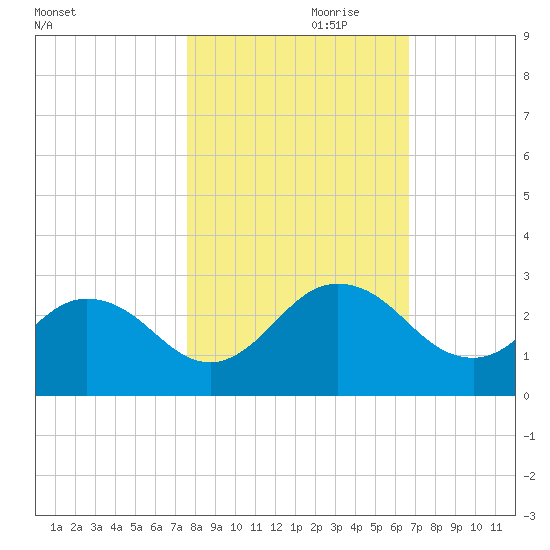 Navy Fuel Depot tide chart for Tuesday, October 28, 2025