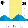Navy Fuel Depot tide chart for Wednesday, October 29, 2025
