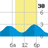 Navy Fuel Depot tide chart for Thursday, October 30, 2025
