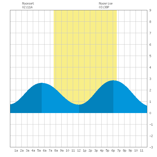 Navy Fuel Depot tide chart for Friday, October 31, 2025