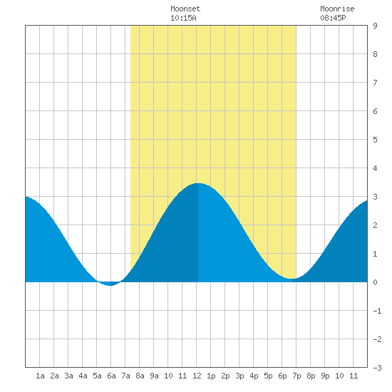 Navy Fuel Depot tide chart for Thursday, October 9, 2025