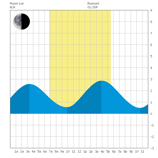 Navy Fuel Depot tide chart for Wednesday, November 12, 2025