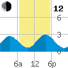 Navy Fuel Depot tide chart for Wednesday, November 12, 2025