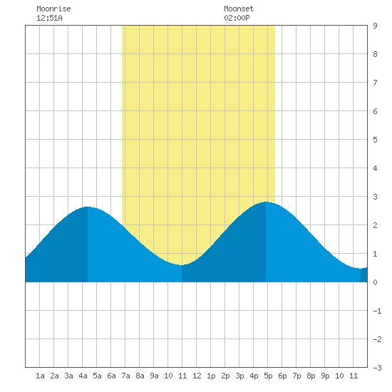 Navy Fuel Depot tide chart for Thursday, November 13, 2025