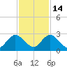 Navy Fuel Depot tide chart for Friday, November 14, 2025