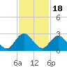 Navy Fuel Depot tide chart for Tuesday, November 18, 2025