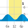 Navy Fuel Depot tide chart for Saturday, November 1, 2025