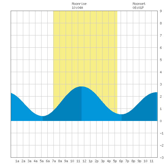 Navy Fuel Depot tide chart for Sunday, November 23, 2025
