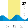 Navy Fuel Depot tide chart for Thursday, November 27, 2025