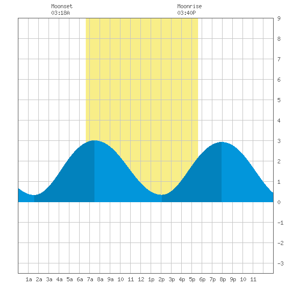 Navy Fuel Depot tide chart for Sunday, November 2, 2025