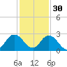 Navy Fuel Depot tide chart for Sunday, November 30, 2025