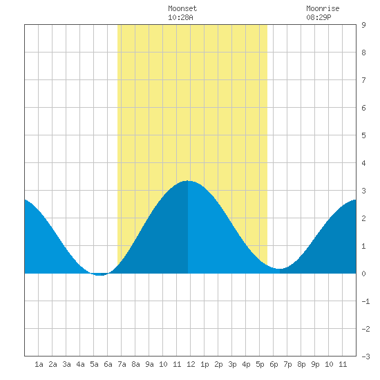Navy Fuel Depot tide chart for Saturday, November 8, 2025