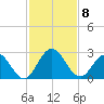 Navy Fuel Depot tide chart for Saturday, November 8, 2025