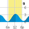 Navy Fuel Depot tide chart for Sunday, November 9, 2025