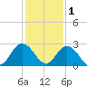 Navy Fuel Depot tide chart for Monday, December 1, 2025