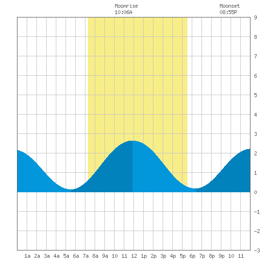 Navy Fuel Depot tide chart for Tuesday, December 23, 2025