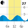Navy Fuel Depot tide chart for Saturday, December 27, 2025