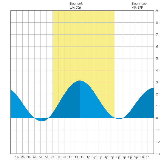 Navy Fuel Depot tide chart for Sunday, December 7, 2025