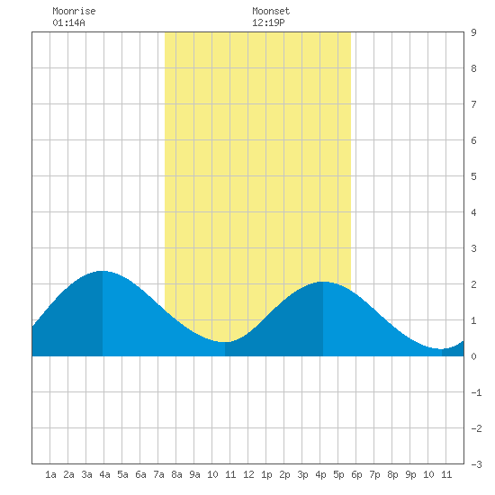 Navy Fuel Depot tide chart for Sunday, January 11, 2026