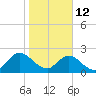 Navy Fuel Depot tide chart for Monday, January 12, 2026