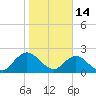 Navy Fuel Depot tide chart for Wednesday, January 14, 2026