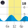 Navy Fuel Depot tide chart for Sunday, January 18, 2026