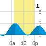 Navy Fuel Depot tide chart for Thursday, January 1, 2026