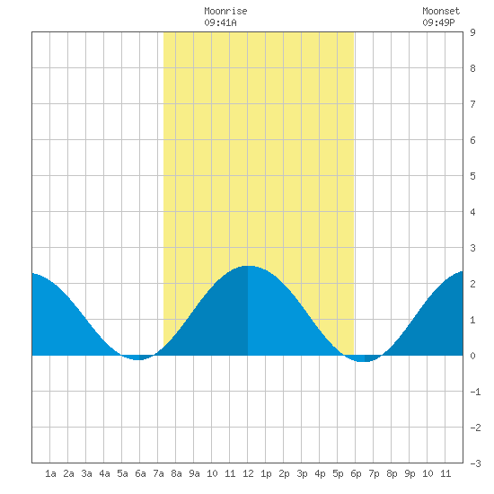 Navy Fuel Depot tide chart for Thursday, January 22, 2026