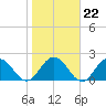 Navy Fuel Depot tide chart for Thursday, January 22, 2026