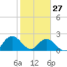 Navy Fuel Depot tide chart for Tuesday, January 27, 2026