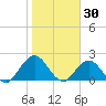Navy Fuel Depot tide chart for Friday, January 30, 2026
