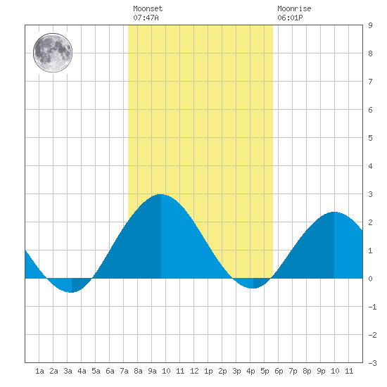 Navy Fuel Depot tide chart for Saturday, January 3, 2026