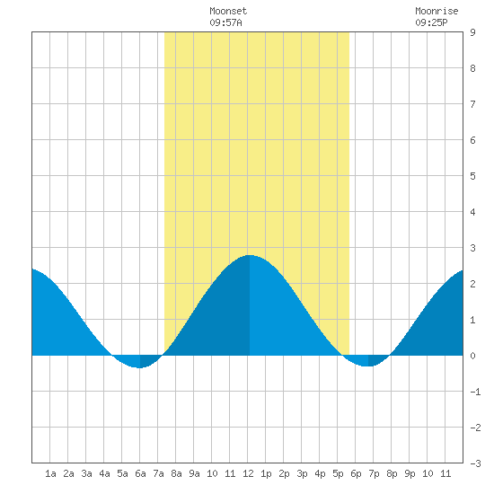 Navy Fuel Depot tide chart for Tuesday, January 6, 2026