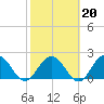 Navy Fuel Depot tide chart for Friday, February 20, 2026