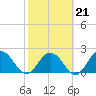 Navy Fuel Depot tide chart for Saturday, February 21, 2026