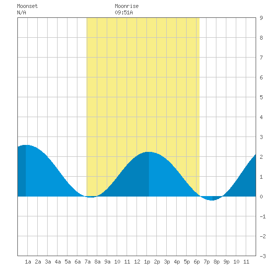 Navy Fuel Depot tide chart for Sunday, February 22, 2026