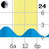 Navy Fuel Depot tide chart for Tuesday, February 24, 2026