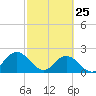 Navy Fuel Depot tide chart for Wednesday, February 25, 2026