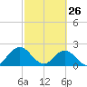 Navy Fuel Depot tide chart for Thursday, February 26, 2026