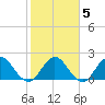 Navy Fuel Depot tide chart for Thursday, February 5, 2026