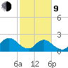 Navy Fuel Depot tide chart for Monday, February 9, 2026