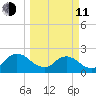Navy Fuel Depot tide chart for Wednesday, March 11, 2026